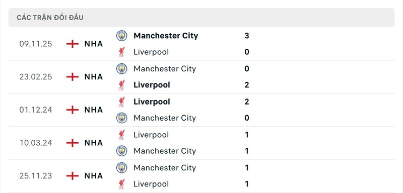 Nhận định bóng đá Liverpool vs Manchester City, 23h30 ngày 08/02 2 Lịch sử đấu của Liverpool vs Manchester City